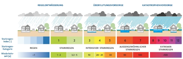 Regenwasserindex plus Wiederkehrzeit